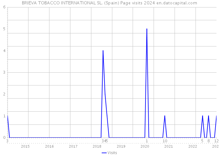 BRIEVA TOBACCO INTERNATIONAL SL. (Spain) Page visits 2024 