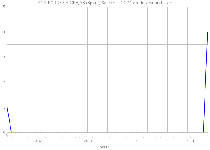 ANA BORDERIA OREJAS (Spain) Searches 2024 