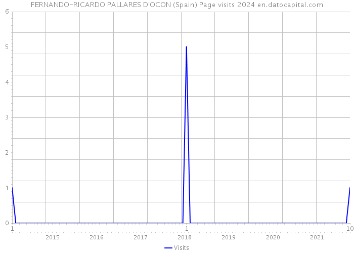 FERNANDO-RICARDO PALLARES D'OCON (Spain) Page visits 2024 