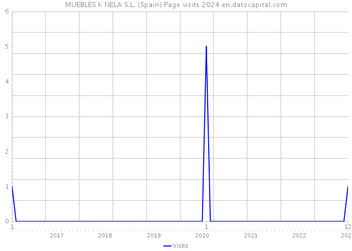 MUEBLES K NELA S.L. (Spain) Page visits 2024 