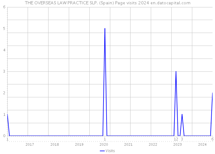 THE OVERSEAS LAW PRACTICE SLP. (Spain) Page visits 2024 