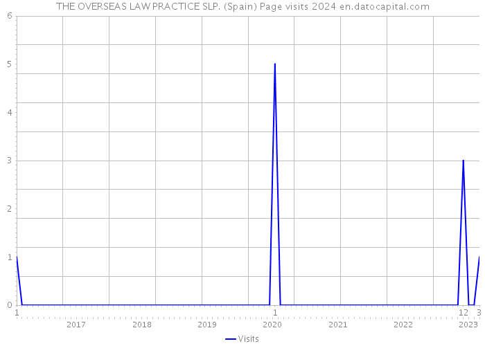 THE OVERSEAS LAW PRACTICE SLP. (Spain) Page visits 2024 