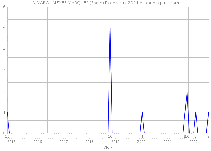 ALVARO JIMENEZ MARQUES (Spain) Page visits 2024 