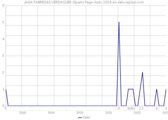 JANA FABREGAS VERDAGUER (Spain) Page visits 2024 