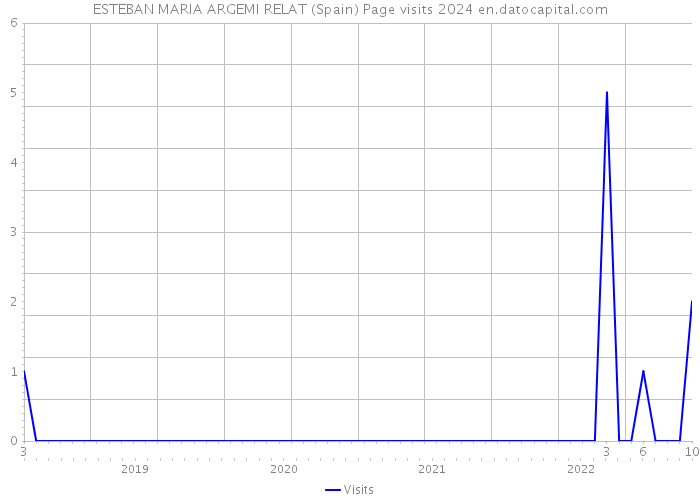 ESTEBAN MARIA ARGEMI RELAT (Spain) Page visits 2024 