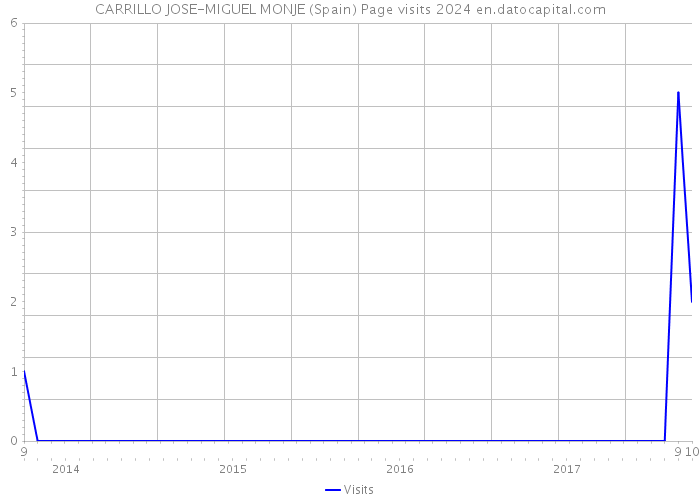 CARRILLO JOSE-MIGUEL MONJE (Spain) Page visits 2024 