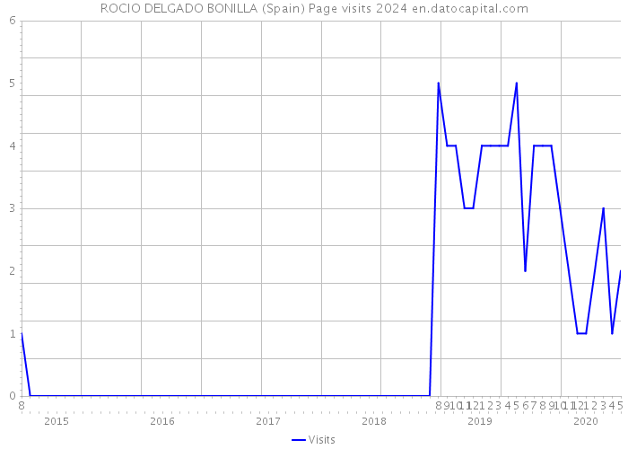 ROCIO DELGADO BONILLA (Spain) Page visits 2024 