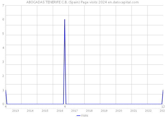 ABOGADAS TENERIFE C.B. (Spain) Page visits 2024 