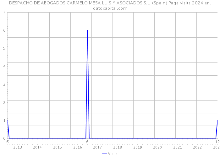 DESPACHO DE ABOGADOS CARMELO MESA LUIS Y ASOCIADOS S.L. (Spain) Page visits 2024 