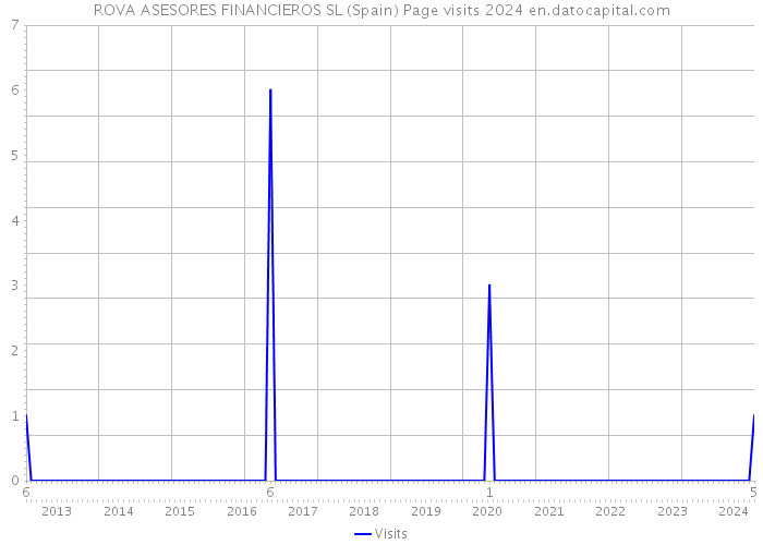 ROVA ASESORES FINANCIEROS SL (Spain) Page visits 2024 