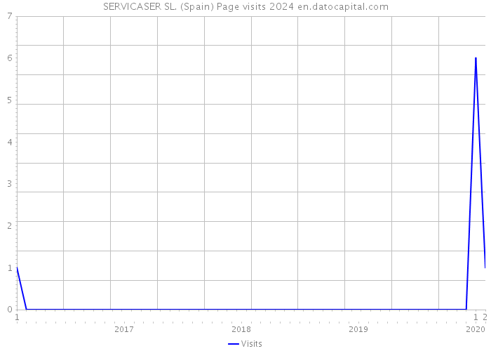 SERVICASER SL. (Spain) Page visits 2024 