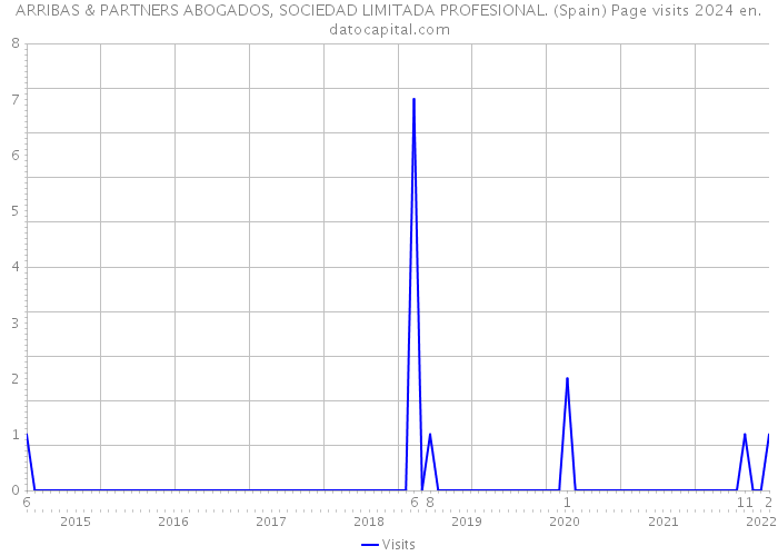 ARRIBAS & PARTNERS ABOGADOS, SOCIEDAD LIMITADA PROFESIONAL. (Spain) Page visits 2024 