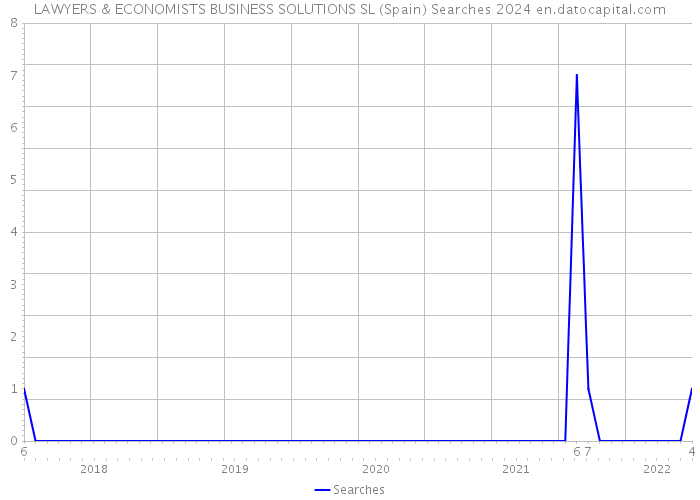 LAWYERS & ECONOMISTS BUSINESS SOLUTIONS SL (Spain) Searches 2024 