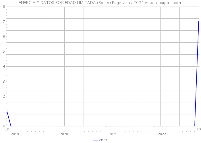 ENERGIA Y DATOS SOCIEDAD LIMITADA (Spain) Page visits 2024 