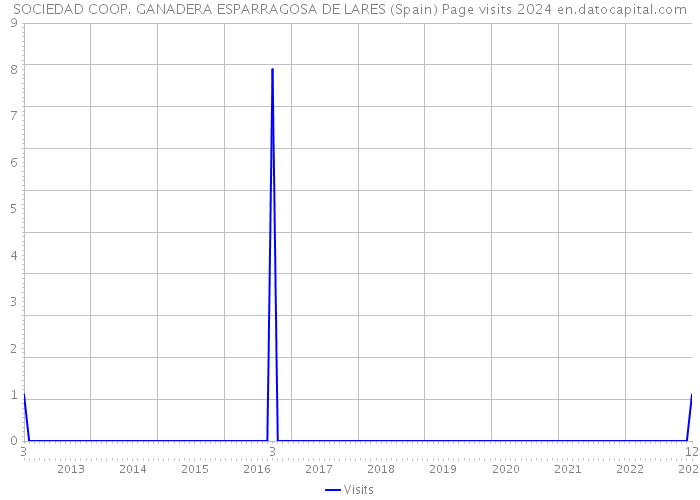 SOCIEDAD COOP. GANADERA ESPARRAGOSA DE LARES (Spain) Page visits 2024 