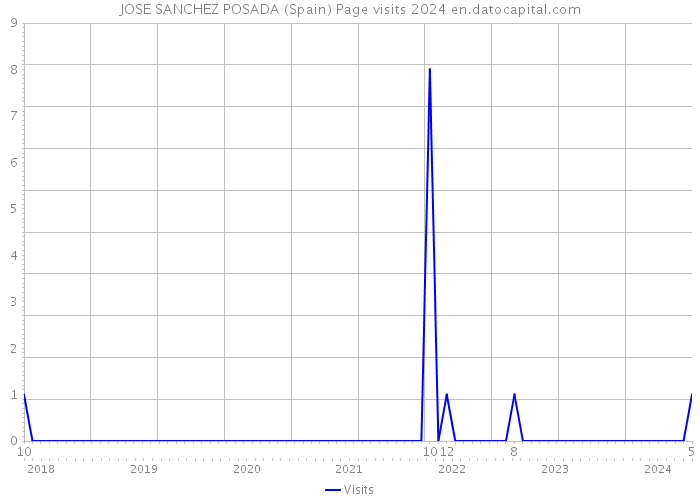 JOSE SANCHEZ POSADA (Spain) Page visits 2024 