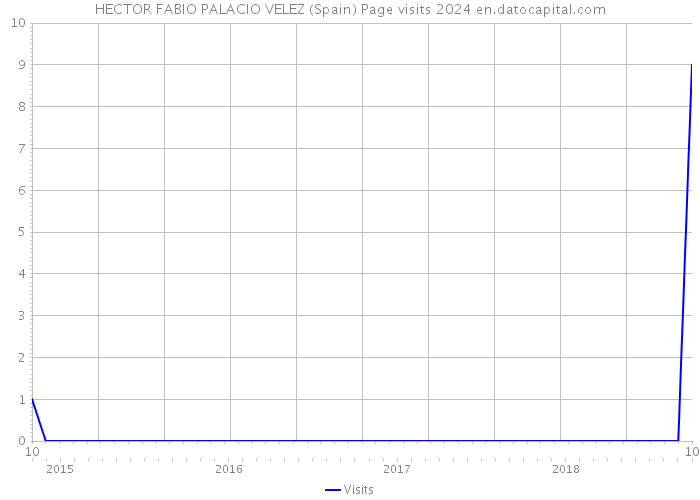 HECTOR FABIO PALACIO VELEZ (Spain) Page visits 2024 