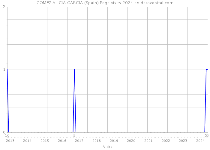 GOMEZ ALICIA GARCIA (Spain) Page visits 2024 