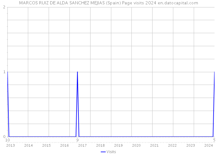 MARCOS RUIZ DE ALDA SANCHEZ MEJIAS (Spain) Page visits 2024 