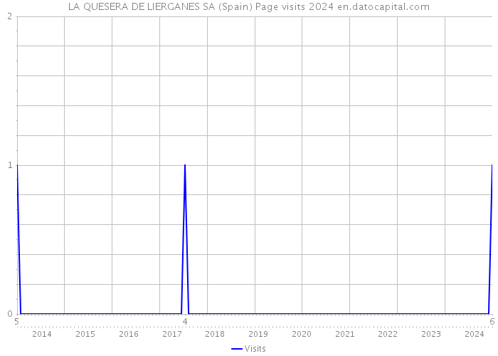 LA QUESERA DE LIERGANES SA (Spain) Page visits 2024 