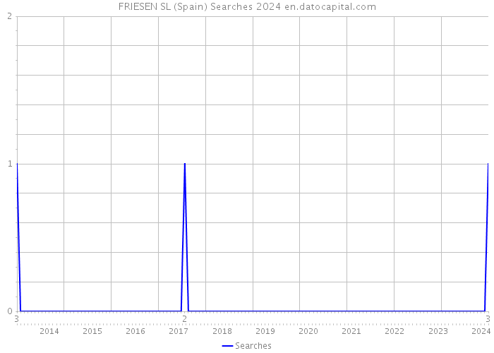 FRIESEN SL (Spain) Searches 2024 