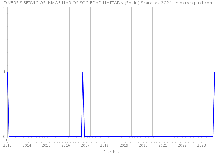 DIVERSIS SERVICIOS INMOBILIARIOS SOCIEDAD LIMITADA (Spain) Searches 2024 