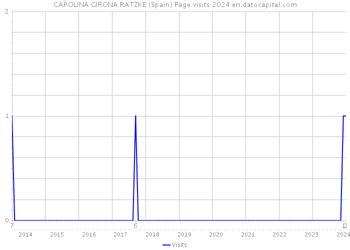 CAROLINA GIRONA RATZKE (Spain) Page visits 2024 
