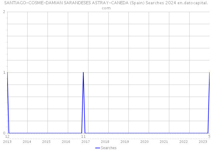 SANTIAGO-COSME-DAMIAN SARANDESES ASTRAY-CANEDA (Spain) Searches 2024 