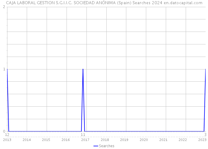 CAJA LABORAL GESTION S.G.I.I.C. SOCIEDAD ANÓNIMA (Spain) Searches 2024 