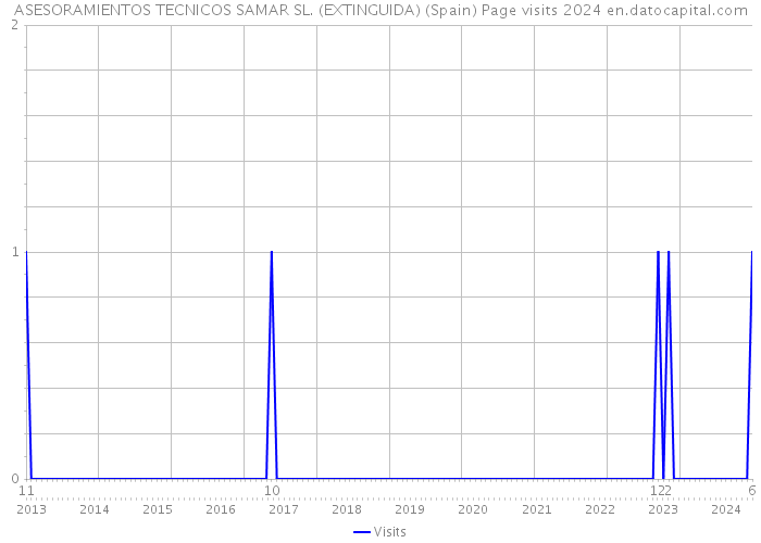 ASESORAMIENTOS TECNICOS SAMAR SL. (EXTINGUIDA) (Spain) Page visits 2024 