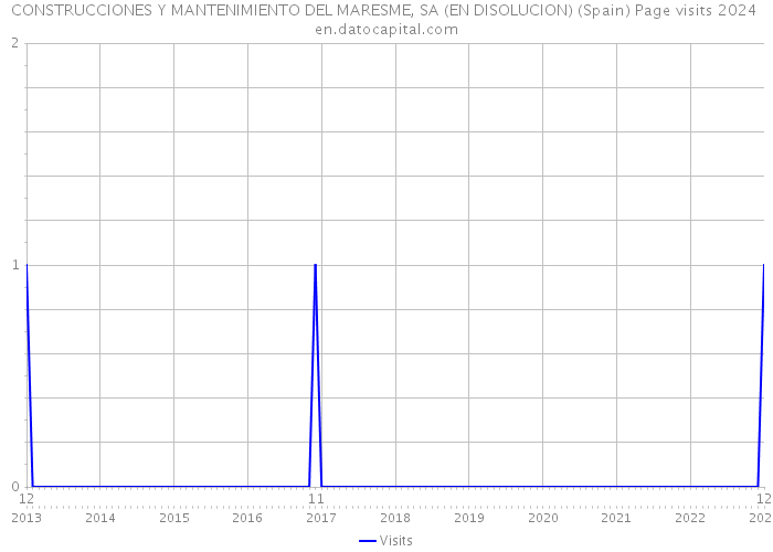 CONSTRUCCIONES Y MANTENIMIENTO DEL MARESME, SA (EN DISOLUCION) (Spain) Page visits 2024 