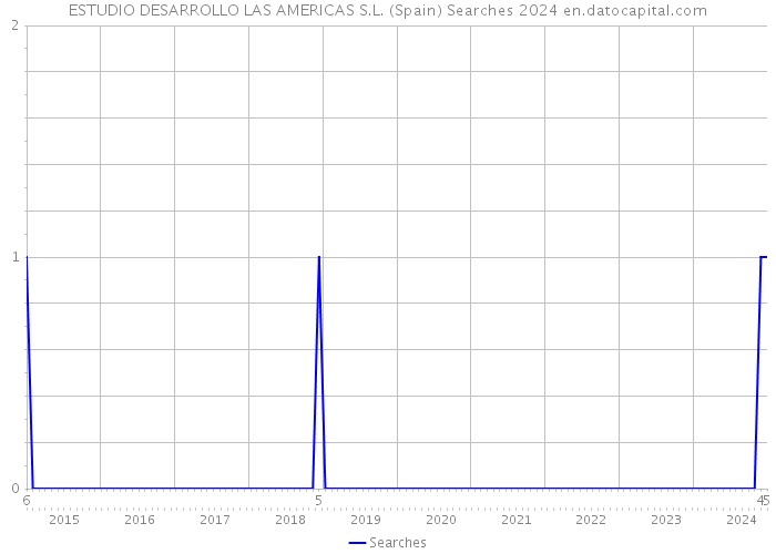 ESTUDIO DESARROLLO LAS AMERICAS S.L. (Spain) Searches 2024 