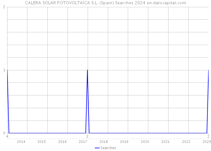 CALERA SOLAR FOTOVOLTAICA S.L. (Spain) Searches 2024 