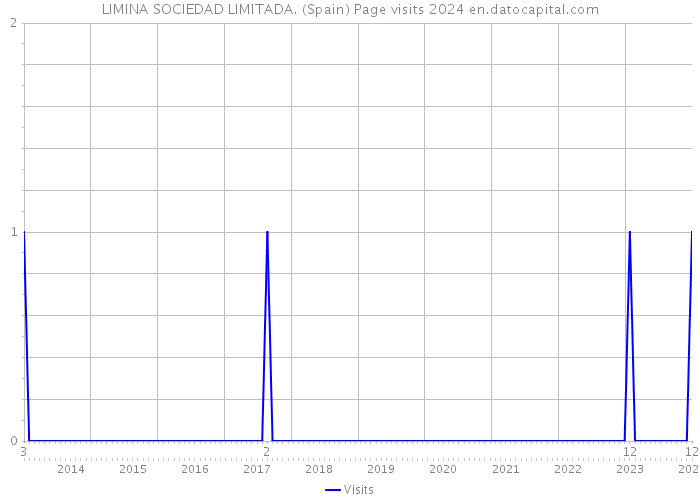 LIMINA SOCIEDAD LIMITADA. (Spain) Page visits 2024 
