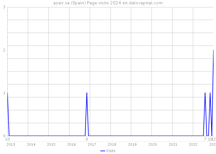 azair sa (Spain) Page visits 2024 