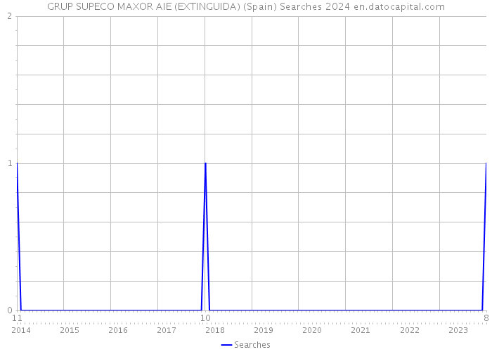 GRUP SUPECO MAXOR AIE (EXTINGUIDA) (Spain) Searches 2024 