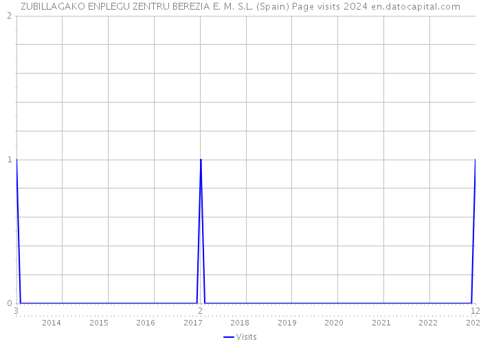 ZUBILLAGAKO ENPLEGU ZENTRU BEREZIA E. M. S.L. (Spain) Page visits 2024 