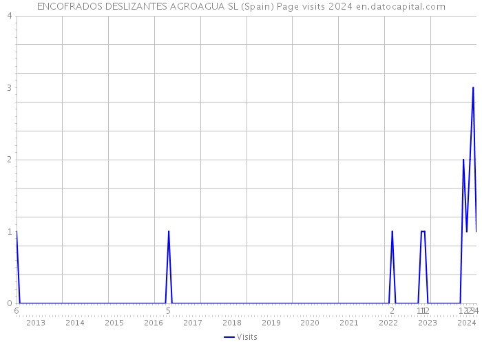 ENCOFRADOS DESLIZANTES AGROAGUA SL (Spain) Page visits 2024 