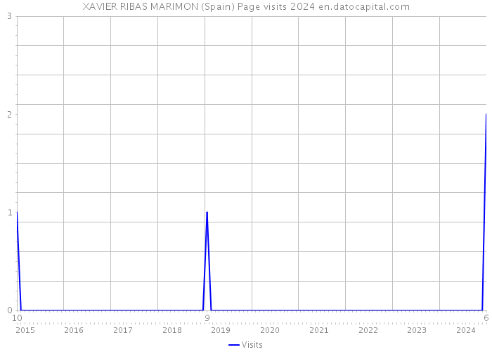 XAVIER RIBAS MARIMON (Spain) Page visits 2024 