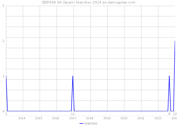 SEIPASA SA (Spain) Searches 2024 