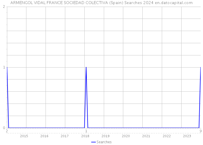 ARMENGOL VIDAL FRANCE SOCIEDAD COLECTIVA (Spain) Searches 2024 
