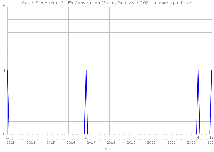 Carlin San Vicente S.L En Construcion (Spain) Page visits 2024 