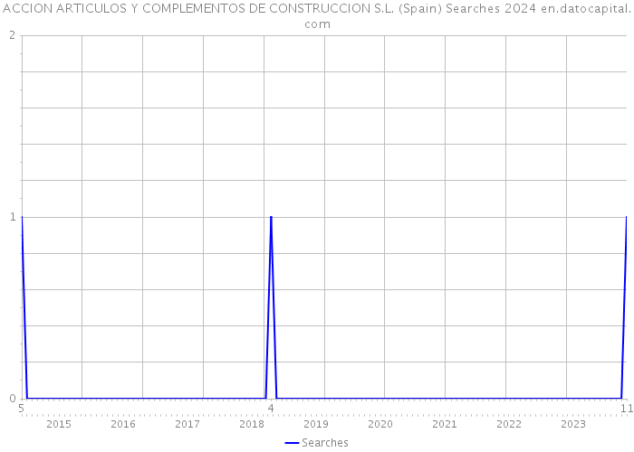 ACCION ARTICULOS Y COMPLEMENTOS DE CONSTRUCCION S.L. (Spain) Searches 2024 
