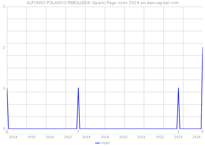 ALFONSO POLANCO REBOLLEDA (Spain) Page visits 2024 