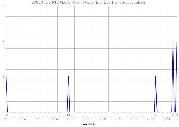 LORENTE ENRIC RECIO (Spain) Page visits 2024 