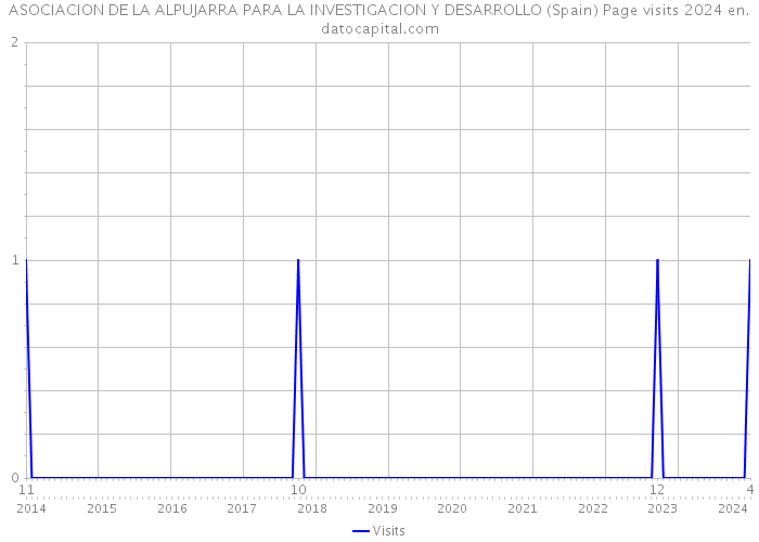 ASOCIACION DE LA ALPUJARRA PARA LA INVESTIGACION Y DESARROLLO (Spain) Page visits 2024 