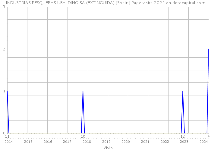 INDUSTRIAS PESQUERAS UBALDINO SA (EXTINGUIDA) (Spain) Page visits 2024 
