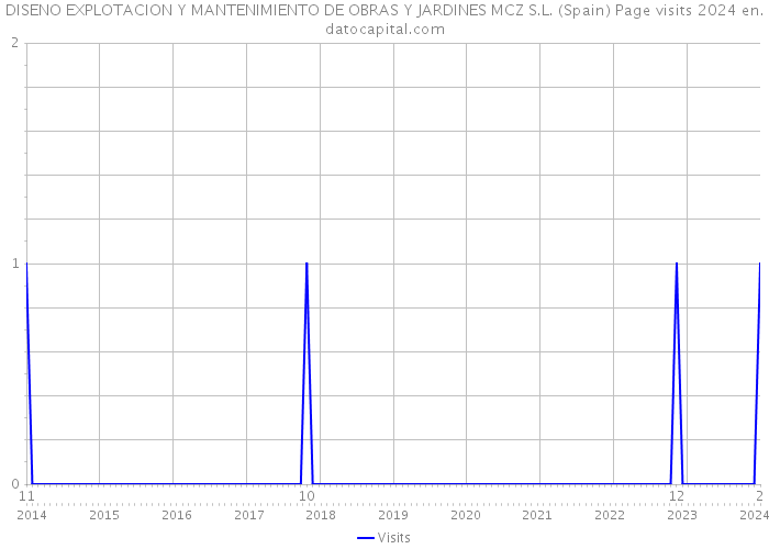 DISENO EXPLOTACION Y MANTENIMIENTO DE OBRAS Y JARDINES MCZ S.L. (Spain) Page visits 2024 