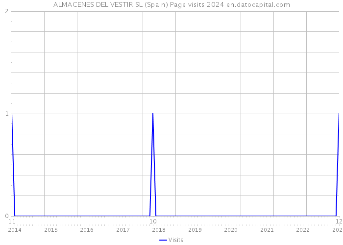 ALMACENES DEL VESTIR SL (Spain) Page visits 2024 