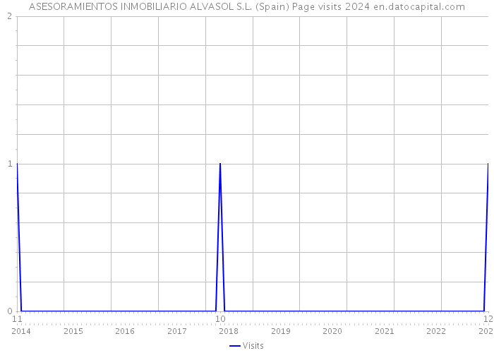 ASESORAMIENTOS INMOBILIARIO ALVASOL S.L. (Spain) Page visits 2024 